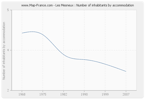 Les Mesneux : Number of inhabitants by accommodation